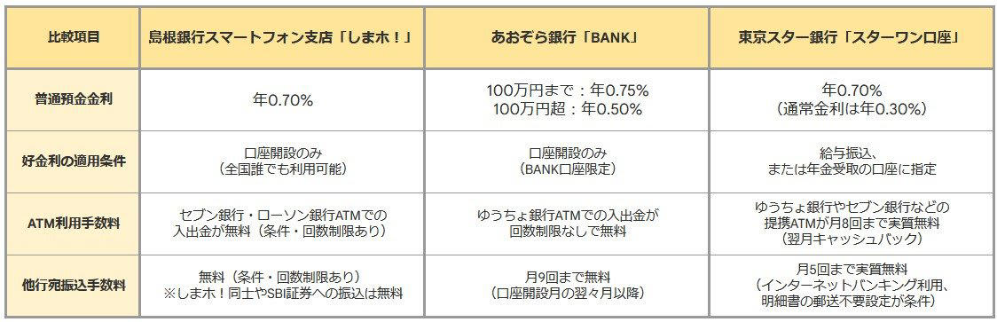 【貯蓄格差】広がる40代・50代。平均値より「中央値」を重視すべき理由, 【貯蓄の鉄則】「残ったら貯める」は一生貯まらない？おすすめは「先取り貯蓄」, 【徹底比較】普通預金「0.7%台」高金利！3つの銀行をチェック！, 島根銀行スマートフォン支店「しまホ！」：全国から利用できる年0.70%, あおぞら銀行「BANK」：ゆうちょATM手数料無料で最大年0.75%, 東京スター銀行「スターワン口座」：給与・年金受取で年0.70%, 【貯まる仕組みと預け先】が重要。10年後の景色を変えよう