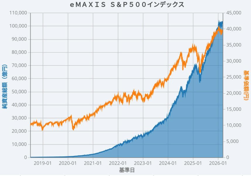 「オルカン」と「S&amp;P500」とは？, 「オルカン」と「S&amp;P500」、過去の運用成果を比較, 【初期投資額100万円】「オルカン」と「S&amp;P500」を30年間放置した場合のシミュレーション, 【オルカン】初期投資額100万円でシミュレーション, 【S&amp;P500】初期投資額100万円でシミュレーション, 差がついた理由として考えられることは？