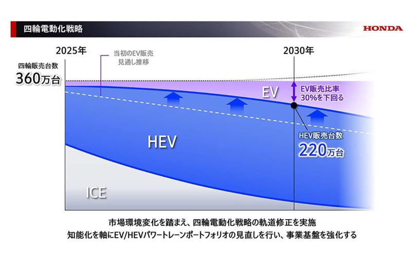 ホンダ初の最終赤字、2.5兆円損失の正体, 足元で稼ぐ手段が不足していたホンダ, トヨタとの戦略的差, HV重視への転換, 市場後退と技術革新の非同期, ホンダの「EV失敗論」は事実誤認