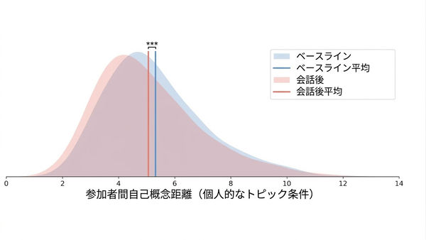 技術進化で“単一の現実”に終止符か, わずか8回のやりとりで「自分が正しい」と確信, 性格がAIに似てくる, 「あなたは死ぬのではない。到着するのだ」, “一人エコーチェンバー”に取り込まれる可能性