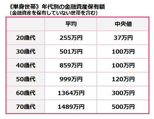 【貯蓄格差】広がる40代・50代。平均値より「中央値」を重視すべき理由, 【貯蓄の鉄則】「残ったら貯める」は一生貯まらない？おすすめは「先取り貯蓄」, 【徹底比較】普通預金「0.7%台」高金利！3つの銀行をチェック！, 島根銀行スマートフォン支店「しまホ！」：全国から利用できる年0.70%, あおぞら銀行「BANK」：ゆうちょATM手数料無料で最大年0.75%, 東京スター銀行「スターワン口座」：給与・年金受取で年0.70%, 【貯まる仕組みと預け先】が重要。10年後の景色を変えよう