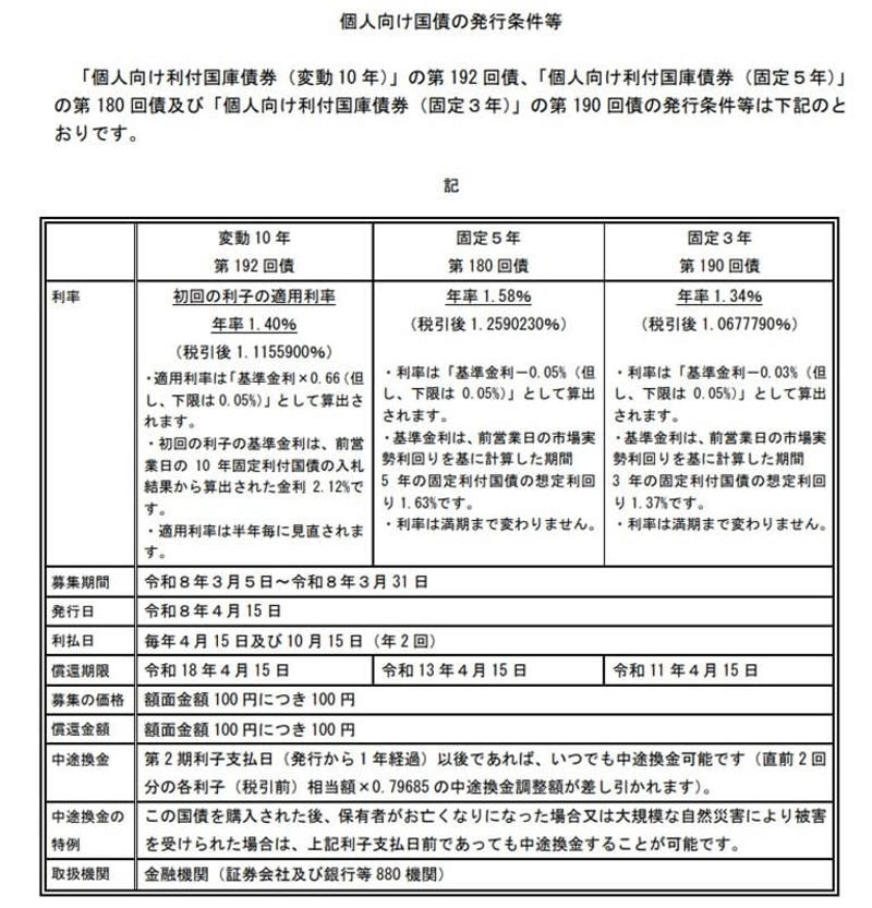 個人向け国債の3タイプ「変動10年・固定5年・固定3年」それぞれの特徴とは, 半年ごとに利率が見直される「変動金利10年」, 満期まで利率が変わらない「固定金利5年」, 同じく利率固定型の「固定金利3年」, 【2026年3月募集分】個人向け国債の最新金利を発表, 個人向け国債「変動10年・固定5年・固定3年」の選び方とは, 過去の金利推移から見る「変動10年」の利率の変化, 事例：個人向け国債「変動10年（第158回債）」の適用利率推移, 100万円購入時の受取利子シミュレーション（変動10年・第158回債）, 金利動向をふまえた個人向け国債の賢い活用法も選択肢の1つに
