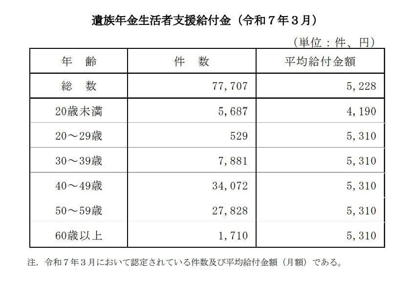【年金の上乗せ】年金生活者支援給付金とは？制度の概要と3種類を解説, 年金生活者支援給付金の種類別！具体的な支給要件をチェック, 老齢年金生活者支援給付金の支給対象となる条件, 障害年金生活者支援給付金の支給対象となる条件, 遺族年金生活者支援給付金の支給対象となる条件, 年金生活者支援給付金の平均月額はいくら？【2025年3月時点】, 【年齢別】老齢年金生活者支援給付金の平均受給額, 【年齢別】障害年金生活者支援給付金の平均受給額, 【年齢別】遺族年金生活者支援給付金の平均受給額, 年金生活者支援給付金を受け取るには？請求手続きの方法, 手続きの流れ：すでに基礎年金を受給している場合, 手続きの流れ：これから老齢基礎年金を請求する場合, 年金生活者支援給付金はいつ支給される？, 年金のみで生活する高齢者世帯の割合は？国民生活基礎調査から見る実態
