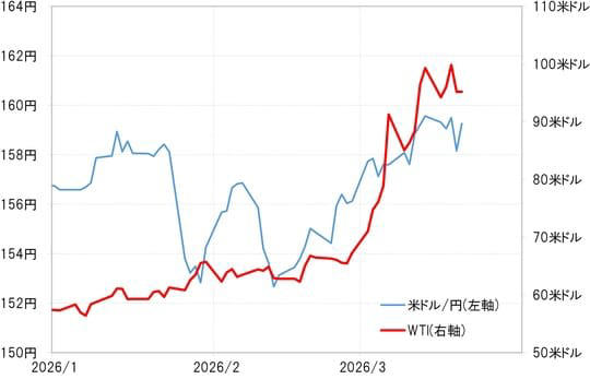 3月24日～3月30日の「FX投資戦略」ポイント, 先週の振り返り＝ 米ドル／円は160円突破寸前まで上昇, 19日に2円以上も米ドル急落＝円売りポジション傾斜の反動も影響か, それでも2022、2024年介入局面の円「売られすぎ」にはあらず, 米金利、利上げ織り込みに転換＝米国株の下落が拡大, 今週の注目点＝米景気へ悪影響の懸念が目立ってきたイラン情勢, 「有事の米ドル買い」の見方も変化か＝イラン情勢、米経済へ悪影響, 両サイドに振れやすい不安定な状況＝今週の米ドル／円は157～162円で予想