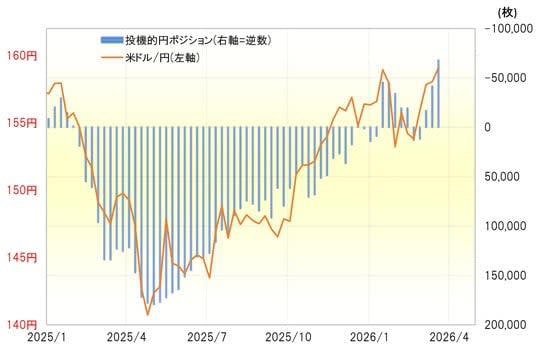 3月24日～3月30日の「FX投資戦略」ポイント, 先週の振り返り＝ 米ドル／円は160円突破寸前まで上昇, 19日に2円以上も米ドル急落＝円売りポジション傾斜の反動も影響か, それでも2022、2024年介入局面の円「売られすぎ」にはあらず, 米金利、利上げ織り込みに転換＝米国株の下落が拡大, 今週の注目点＝米景気へ悪影響の懸念が目立ってきたイラン情勢, 「有事の米ドル買い」の見方も変化か＝イラン情勢、米経済へ悪影響, 両サイドに振れやすい不安定な状況＝今週の米ドル／円は157～162円で予想