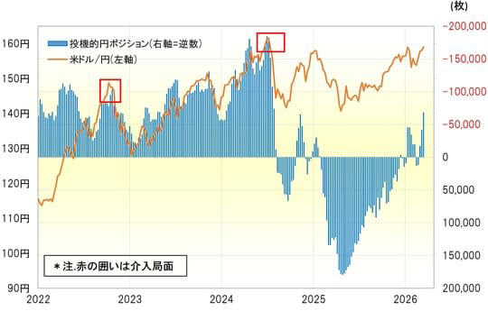 3月24日～3月30日の「FX投資戦略」ポイント, 先週の振り返り＝ 米ドル／円は160円突破寸前まで上昇, 19日に2円以上も米ドル急落＝円売りポジション傾斜の反動も影響か, それでも2022、2024年介入局面の円「売られすぎ」にはあらず, 米金利、利上げ織り込みに転換＝米国株の下落が拡大, 今週の注目点＝米景気へ悪影響の懸念が目立ってきたイラン情勢, 「有事の米ドル買い」の見方も変化か＝イラン情勢、米経済へ悪影響, 両サイドに振れやすい不安定な状況＝今週の米ドル／円は157～162円で予想