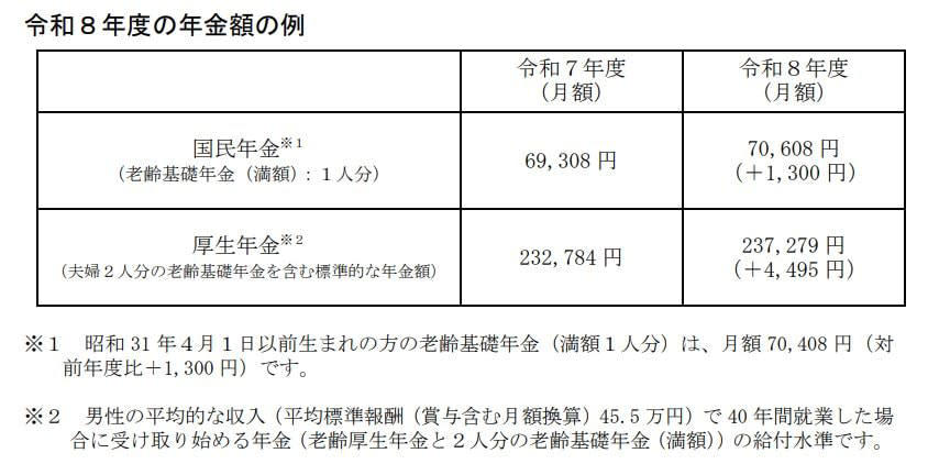 65歳以上の年金暮らし夫婦、月に「4万円超」赤字。収入25万円台・支出29万円台！, ケース1：65歳以上の無職夫婦世帯の家計収支, ケース2：65歳以上の無職単身世帯の家計収支, 年金のみで暮らすシニア世帯、全体の約4割。, 総所得に占める公的年金・恩給の割合から見る世帯構成, 年金制度は2階建て構造、国民年金のベース部分の上に厚生年金, 1階部分にあたる「国民年金（基礎年金）」, 2階部分を構成する「厚生年金」, 国民年金、2026年度「一人当たり満額7万608円」←対前年度プラス1300円アップ, 厚生年金と国民年金の受給額「1万円刻み」で受給権者数をみる, 厚生年金の受給額はどれくらい個人差があるのか, 国民年金の受給額に見られる個人差