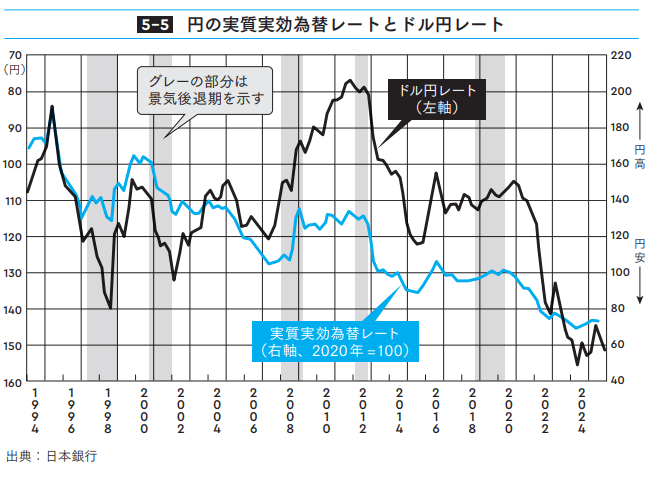 ＜円安は「国力の衰退」を示すのか？ 元財務省審議官が解説する、チャンスを生む側面とは――＞, なぜ毎日「為替の動き」が報道されるのか, 身近な円安の影響① 食品の値段が上がっている, 身近な円安の影響② マンションの値段が上がっている, 身近な円安の影響③ 海外投資を行う日本企業の収益が増えている, 「円」単体の強さを測る「実質実効為替レート」, 大矢俊雄（おおやとしお）