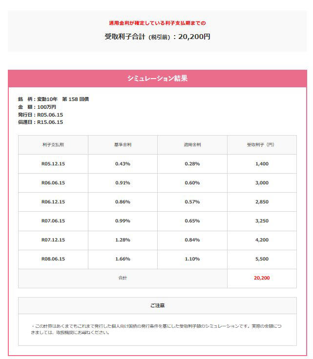 個人向け国債の3タイプ「変動10年・固定5年・固定3年」それぞれの特徴とは, 半年ごとに利率が見直される「変動金利10年」, 満期まで利率が変わらない「固定金利5年」, 同じく利率固定型の「固定金利3年」, 【2026年3月募集分】個人向け国債の最新金利を発表, 個人向け国債「変動10年・固定5年・固定3年」の選び方とは, 過去の金利推移から見る「変動10年」の利率の変化, 事例：個人向け国債「変動10年（第158回債）」の適用利率推移, 100万円購入時の受取利子シミュレーション（変動10年・第158回債）, 金利動向をふまえた個人向け国債の賢い活用法も選択肢の1つに
