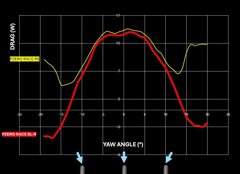 Patented PAAS technology, 2 watts faster than the P Zero Race RS, 10% lower rolling resistance, Mounting and first ride impressions, Pirelli P Zero Race SL-R prices