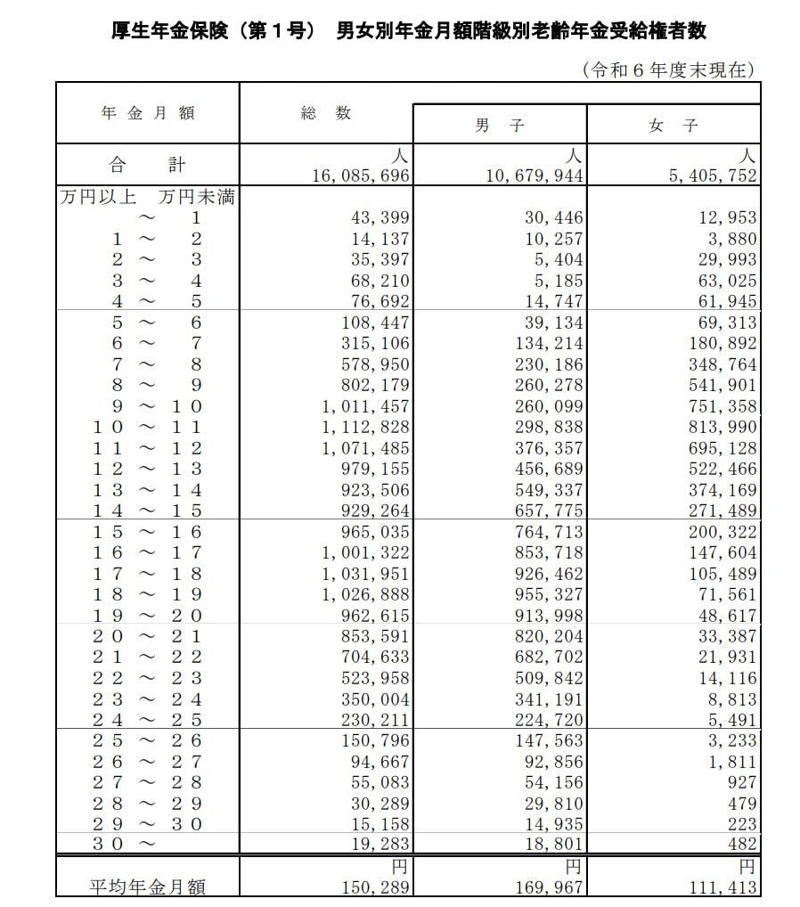 原則75歳から始まる「後期高齢者医療制度」とは？窓口負担は3段階, 医療費の負担割合が「3割」になる人の所得・収入基準, 3割負担は住民税課税所得145万円以上がひとつの目安, 年収の目安は単身383万円、2人以上世帯で520万円, 年金収入だけで3割負担になるケースは少数派, 医療費の負担割合が「1割」「2割」になる人の所得・収入基準, 【2割負担】になる人の所得・収入の目安, 【1割負担】になる人の所得・収入の目安, 【参考】後期高齢者世帯の平均貯蓄額はいくら？, 注意点：保険の満期金や不動産売却など「一時的な収入」で負担が増える可能性, まとめ：ご自身の所得と収入を把握し、将来の医療費に備えましょう