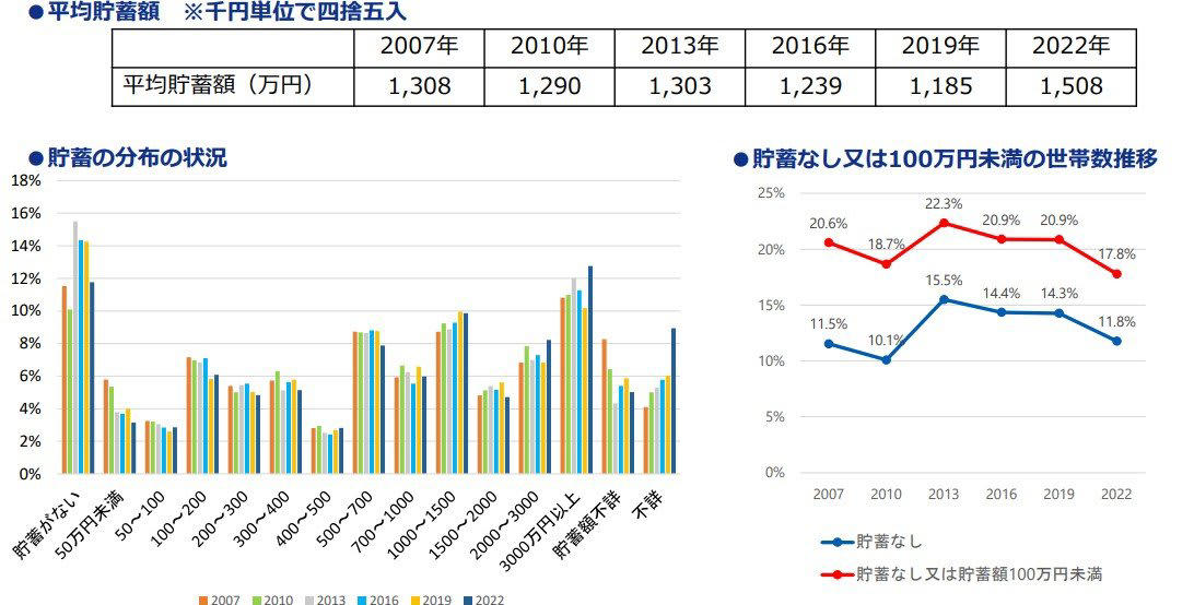 原則75歳から始まる「後期高齢者医療制度」とは？窓口負担は3段階, 医療費の負担割合が「3割」になる人の所得・収入基準, 3割負担は住民税課税所得145万円以上がひとつの目安, 年収の目安は単身383万円、2人以上世帯で520万円, 年金収入だけで3割負担になるケースは少数派, 医療費の負担割合が「1割」「2割」になる人の所得・収入基準, 【2割負担】になる人の所得・収入の目安, 【1割負担】になる人の所得・収入の目安, 【参考】後期高齢者世帯の平均貯蓄額はいくら？, 注意点：保険の満期金や不動産売却など「一時的な収入」で負担が増える可能性, まとめ：ご自身の所得と収入を把握し、将来の医療費に備えましょう