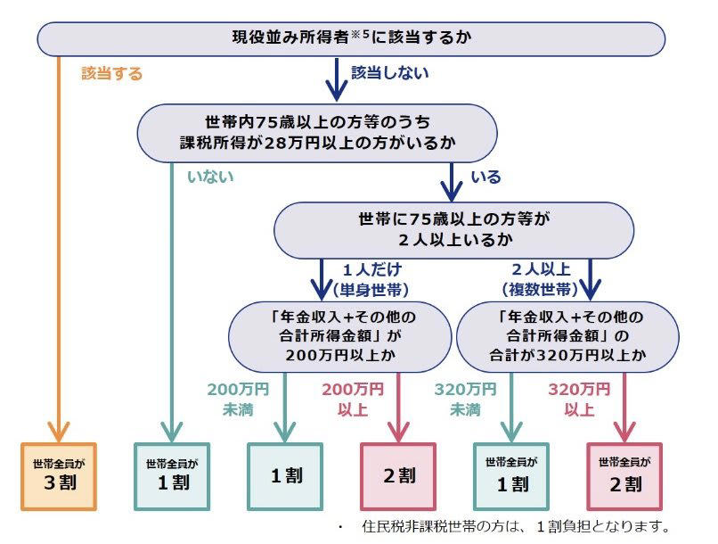 原則75歳から始まる「後期高齢者医療制度」とは？窓口負担は3段階, 医療費の負担割合が「3割」になる人の所得・収入基準, 3割負担は住民税課税所得145万円以上がひとつの目安, 年収の目安は単身383万円、2人以上世帯で520万円, 年金収入だけで3割負担になるケースは少数派, 医療費の負担割合が「1割」「2割」になる人の所得・収入基準, 【2割負担】になる人の所得・収入の目安, 【1割負担】になる人の所得・収入の目安, 【参考】後期高齢者世帯の平均貯蓄額はいくら？, 注意点：保険の満期金や不動産売却など「一時的な収入」で負担が増える可能性, まとめ：ご自身の所得と収入を把握し、将来の医療費に備えましょう