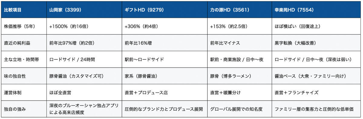 競合が4倍成長しても、山岡家“一強状態”のワケ, 5年で株価16倍。山岡家をバズらせる4つの秘密, インフレも怖くない。山岡家の死角なきビジネスモデル, 相場全体が下がれば買うべし。逆風に強いラーメン業態の真価