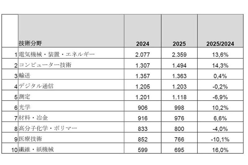 知財勢力図の変化, 電動化価値を左右する地域条件, 技術分野における資源集中, 特許収益モデルへの転換, 物理技術への競争回帰