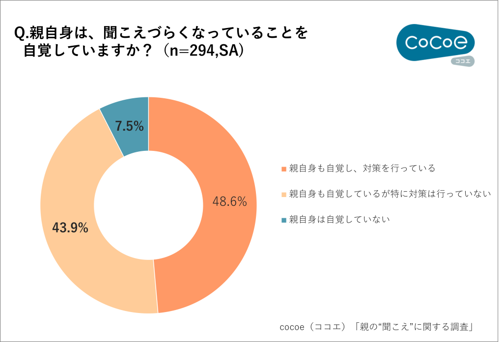 親の聞こえ、変化を感じていませんか？, 年末年始帰省で親の“老い”を感じた人は約6割, 親の“聞こえ”の変化のサインはテレビの大音量, 親は自覚しているのに対策をしていない人が4割以上, 対策方法がわからないが2割, “聞こえ”を快適にする方法を取り入れてほしいが「価格」も気になる
