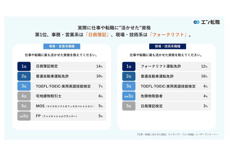 物流現場における資格の実効性, 物流網に残る物理制約, 資格取得に立ちはだかる壁, 資格取得意欲の高まり, 技能と知識を兼ね備えた人材価値