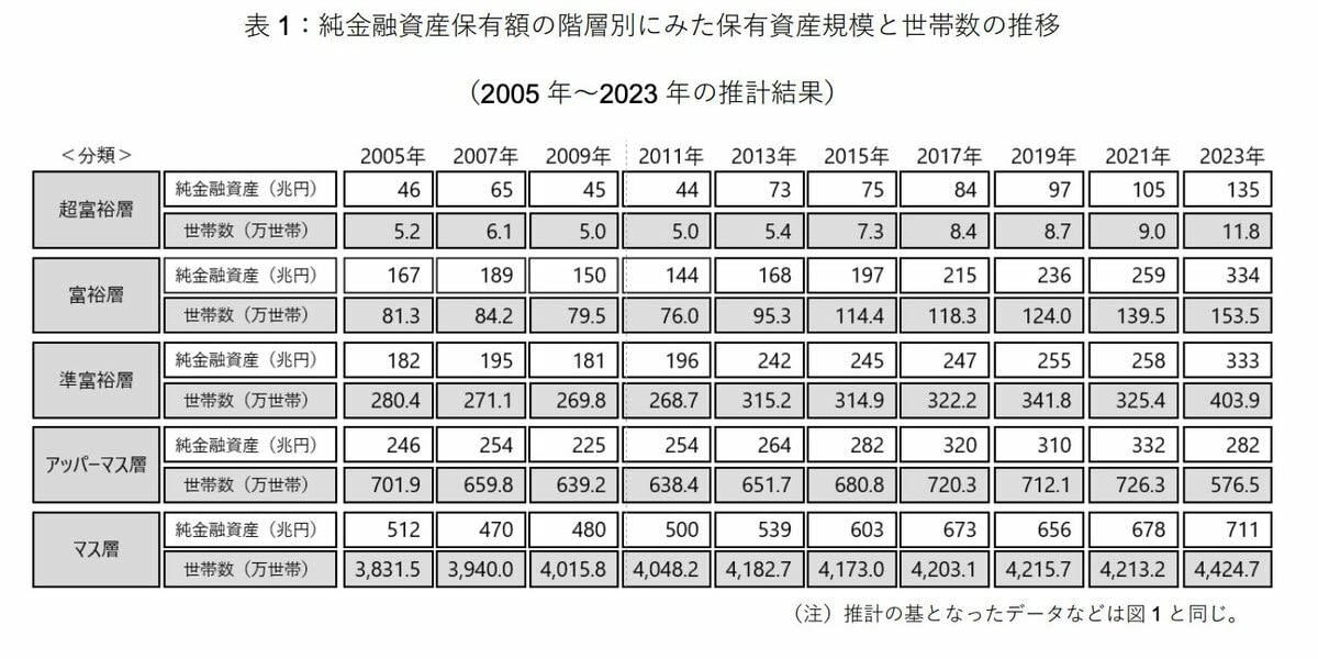 日本の富裕層・超富裕層の割合は？階層別の世帯数をデータで確認, 富裕層と超富裕層が全体に占める割合とは, 年代別の貯蓄額を比較！20〜70歳代の平均と中央値はいくら？, 【単身世帯】年代別（20〜70歳代）の平均貯蓄額と中央値, 【二人以上世帯】年代別（20〜70歳代）の平均貯蓄額と中央値, シニア世帯の生活実態「日常生活が困難」と答えた割合はどのくらい？, 「二人以上世帯」60歳代・70歳代の回答結果, 「単身世帯」60歳代・70歳代の回答結果, 家計の状況に応じて将来の資金計画を立てよう