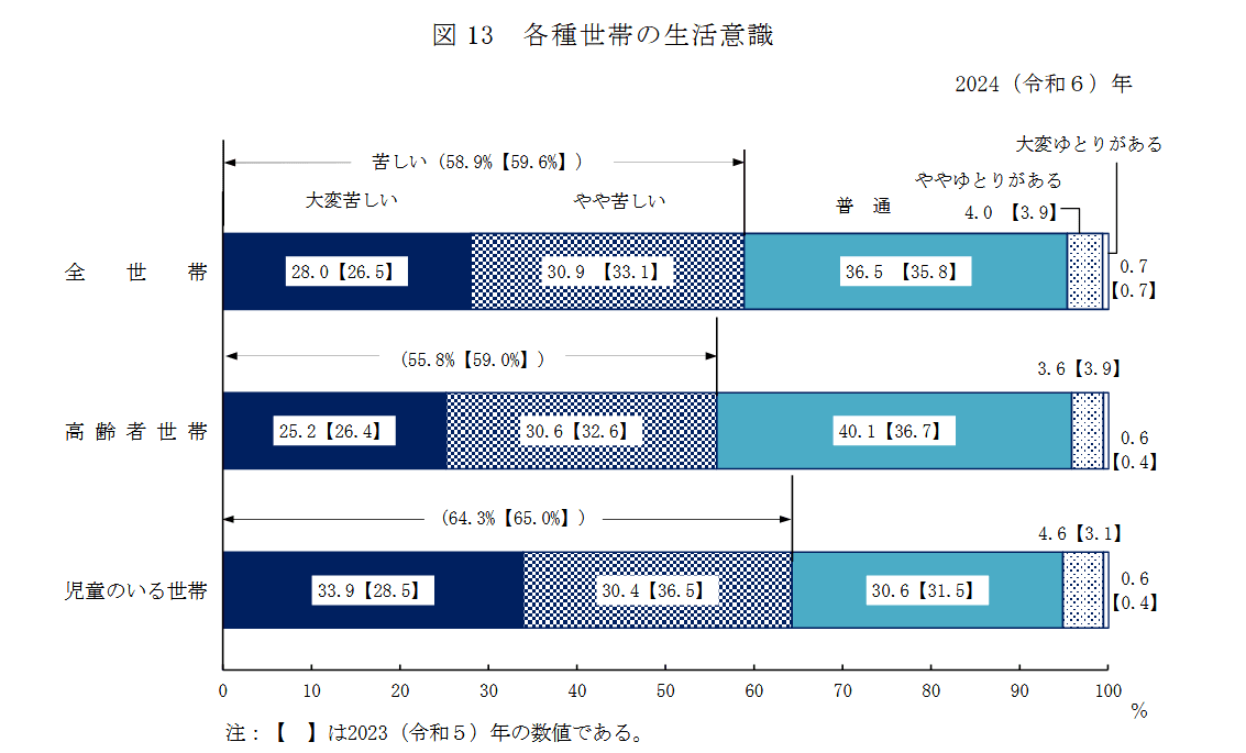 70歳代・二人以上世帯の貯蓄事情｜平均値と中央値から見る実態, 厚生年金の平均受給月額は？男女差や受給額別の分布を解説, 【男女別】厚生年金の平均月額, 受給額階級別の人数構成, 国民年金（老齢基礎年金）の平均受給月額と実態, 【男女別】国民年金の平均月額, 受給額階級別の人数構成, 65歳以上の夫婦二人世帯（無職）における平均的な生活費, 収入の内訳（月額平均25万2818円）, 手取り収入（可処分所得）は月額平均22万2462円, 支出の内訳（月額平均25万6521円）, 毎月の家計収支は平均▲3万4058円の赤字, 高齢者世帯は生活をどう感じている？「暮らし向き」の実感とは, 生活意識の調査結果：「苦しい」と感じる世帯が半数超