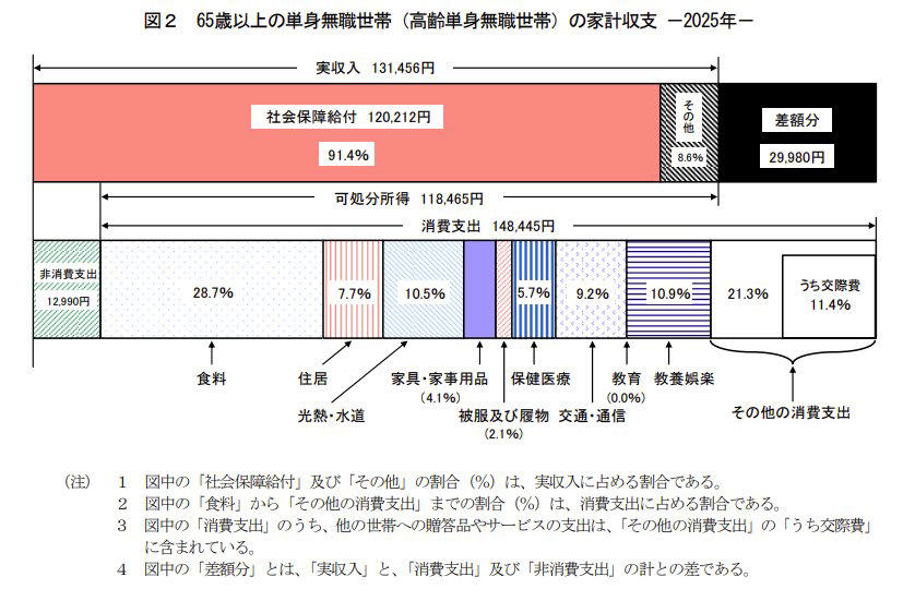 65歳以上の年金暮らし夫婦、月に「4万円超」赤字。収入25万円台・支出29万円台！, ケース1：65歳以上の無職夫婦世帯の家計収支, ケース2：65歳以上の無職単身世帯の家計収支, 年金のみで暮らすシニア世帯、全体の約4割。, 総所得に占める公的年金・恩給の割合から見る世帯構成, 年金制度は2階建て構造、国民年金のベース部分の上に厚生年金, 1階部分にあたる「国民年金（基礎年金）」, 2階部分を構成する「厚生年金」, 国民年金、2026年度「一人当たり満額7万608円」←対前年度プラス1300円アップ, 厚生年金と国民年金の受給額「1万円刻み」で受給権者数をみる, 厚生年金の受給額はどれくらい個人差があるのか, 国民年金の受給額に見られる個人差