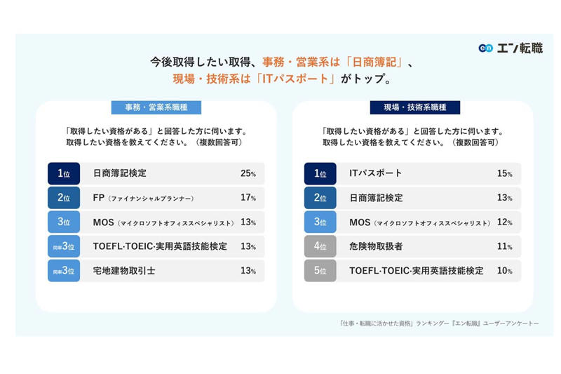 物流現場における資格の実効性, 物流網に残る物理制約, 資格取得に立ちはだかる壁, 資格取得意欲の高まり, 技能と知識を兼ね備えた人材価値