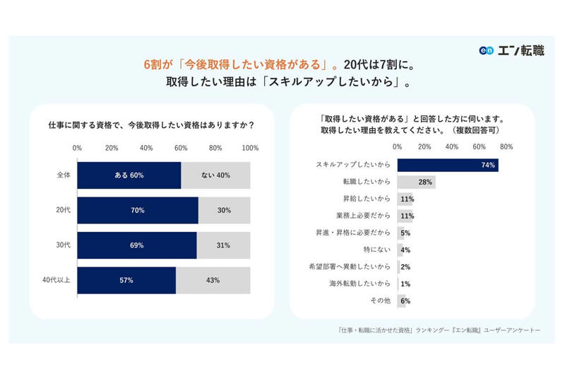 物流現場における資格の実効性, 物流網に残る物理制約, 資格取得に立ちはだかる壁, 資格取得意欲の高まり, 技能と知識を兼ね備えた人材価値