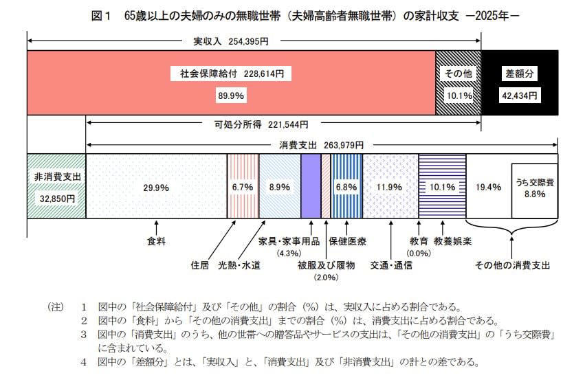 65歳以上の年金暮らし夫婦、月に「4万円超」赤字。収入25万円台・支出29万円台！, ケース1：65歳以上の無職夫婦世帯の家計収支, ケース2：65歳以上の無職単身世帯の家計収支, 年金のみで暮らすシニア世帯、全体の約4割。, 総所得に占める公的年金・恩給の割合から見る世帯構成, 年金制度は2階建て構造、国民年金のベース部分の上に厚生年金, 1階部分にあたる「国民年金（基礎年金）」, 2階部分を構成する「厚生年金」, 国民年金、2026年度「一人当たり満額7万608円」←対前年度プラス1300円アップ, 厚生年金と国民年金の受給額「1万円刻み」で受給権者数をみる, 厚生年金の受給額はどれくらい個人差があるのか, 国民年金の受給額に見られる個人差