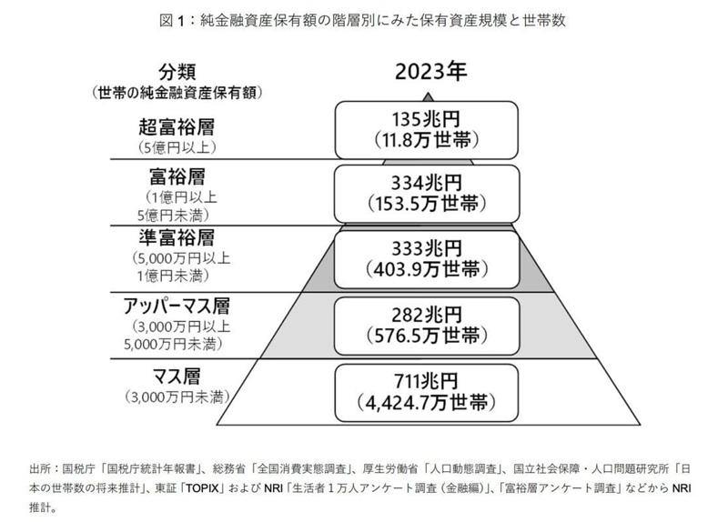 日本の富裕層・超富裕層の割合は？階層別の世帯数をデータで確認, 富裕層と超富裕層が全体に占める割合とは, 年代別の貯蓄額を比較！20〜70歳代の平均と中央値はいくら？, 【単身世帯】年代別（20〜70歳代）の平均貯蓄額と中央値, 【二人以上世帯】年代別（20〜70歳代）の平均貯蓄額と中央値, シニア世帯の生活実態「日常生活が困難」と答えた割合はどのくらい？, 「二人以上世帯」60歳代・70歳代の回答結果, 「単身世帯」60歳代・70歳代の回答結果, 家計の状況に応じて将来の資金計画を立てよう