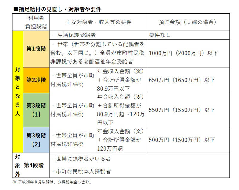 この記事を執筆した専門家, 令和8年度「臨時介護報酬改定」で利用者への影響は？, 何が変わる？いつから？, 補足給付の見直しも実施, 「食費」「居住費」いくら値上げされる？, 臨時介護報酬改定の影響【まとめ】