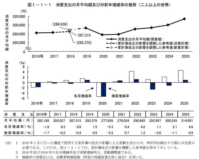 日本の富裕層・超富裕層の割合は？階層別の世帯数をデータで確認, 富裕層と超富裕層が全体に占める割合とは, 年代別の貯蓄額を比較！20〜70歳代の平均と中央値はいくら？, 【単身世帯】年代別（20〜70歳代）の平均貯蓄額と中央値, 【二人以上世帯】年代別（20〜70歳代）の平均貯蓄額と中央値, シニア世帯の生活実態「日常生活が困難」と答えた割合はどのくらい？, 「二人以上世帯」60歳代・70歳代の回答結果, 「単身世帯」60歳代・70歳代の回答結果, 家計の状況に応じて将来の資金計画を立てよう