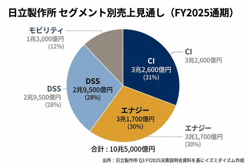 「何でも屋」からの脱却：日立製作所の歴史的変革, モーターから始まった老舗企業の決断, 10年がかりの「ノンコア事業」売却とABB買収, 【日立製作所】絶好調な直近決算：利益が1.5倍に急拡大, 2026年3月期第3四半期の驚異的な伸び, 成長を牽引する「4つのセグメント」とは, 成長の原動力「エナジー事業」の正体, AI普及とインフラ老朽化が追い風に, 欧州・北米市場での圧倒的な存在感, まとめ：日立製作所の今後の注目ポイント