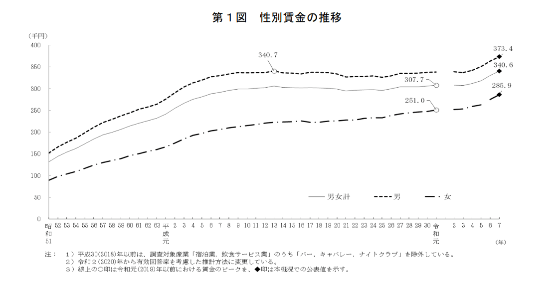 【日本の平均年収】全体は478万円, 正社員（正職員）の平均年収, 正社員（正職員）以外の平均年収, 「年収400万円台」と「年収400万円以上」の人は何パーセント？過去5年間で増えているのか, 「400万円超 500万円以下」の人の割合, 「年収400万円以上」の割合の5年間の推移, 男女別「年収400万円以上」の割合, 年収400万円だと手取りはいくらか資産, 年収400万円台の平均的な給与, 自身の収入とキャリアを見つめ直す機会に