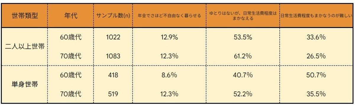 日本の富裕層・超富裕層の割合は？階層別の世帯数をデータで確認, 富裕層と超富裕層が全体に占める割合とは, 年代別の貯蓄額を比較！20〜70歳代の平均と中央値はいくら？, 【単身世帯】年代別（20〜70歳代）の平均貯蓄額と中央値, 【二人以上世帯】年代別（20〜70歳代）の平均貯蓄額と中央値, シニア世帯の生活実態「日常生活が困難」と答えた割合はどのくらい？, 「二人以上世帯」60歳代・70歳代の回答結果, 「単身世帯」60歳代・70歳代の回答結果, 家計の状況に応じて将来の資金計画を立てよう