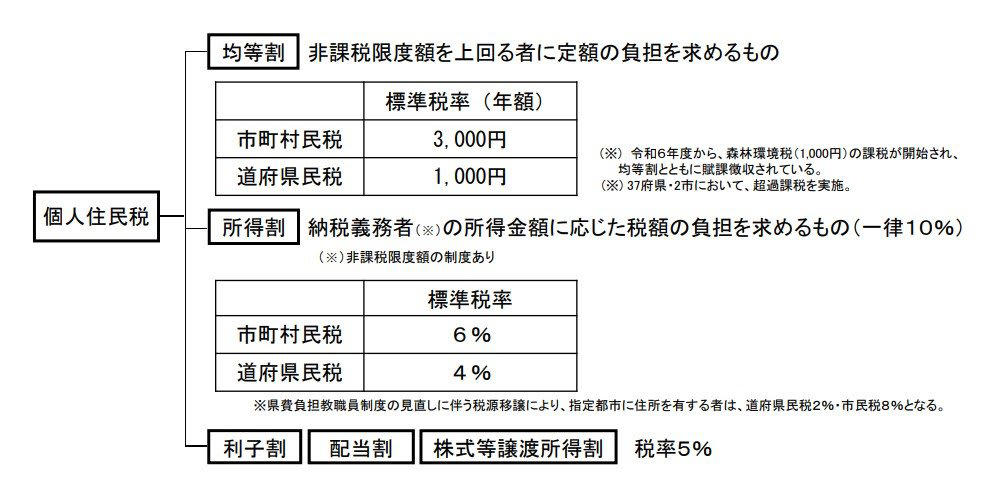 そもそも「住民税非課税世帯」とは？, 住民税非課税世帯となる所得要件（1級地の場合）, 住民税非課税世帯となる所得要件（2級地・3級地の場合）, 住民税非課税世帯になる年金収入の目安はいくら？【1級地と3級地の例】