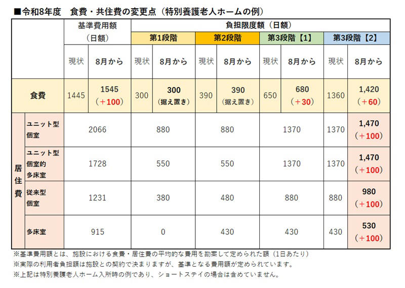 この記事を執筆した専門家, 令和8年度「臨時介護報酬改定」で利用者への影響は？, 何が変わる？いつから？, 補足給付の見直しも実施, 「食費」「居住費」いくら値上げされる？, 臨時介護報酬改定の影響【まとめ】