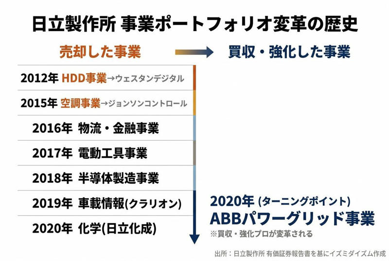 「何でも屋」からの脱却：日立製作所の歴史的変革, モーターから始まった老舗企業の決断, 10年がかりの「ノンコア事業」売却とABB買収, 【日立製作所】絶好調な直近決算：利益が1.5倍に急拡大, 2026年3月期第3四半期の驚異的な伸び, 成長を牽引する「4つのセグメント」とは, 成長の原動力「エナジー事業」の正体, AI普及とインフラ老朽化が追い風に, 欧州・北米市場での圧倒的な存在感, まとめ：日立製作所の今後の注目ポイント