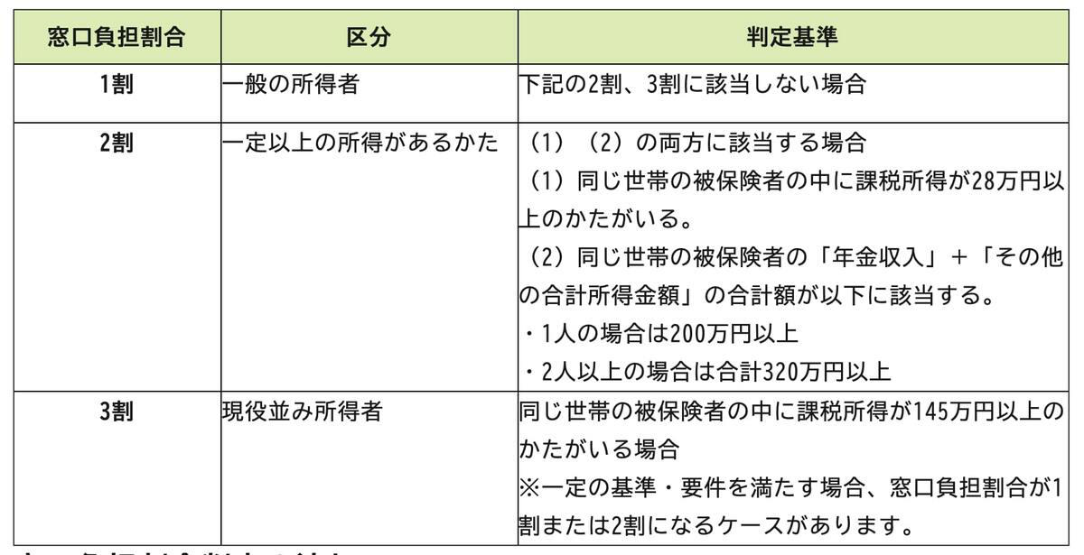 「後期高齢者医療制度」とは？どんな人が加入対象？, 【後期高齢者医療制度】窓口負担割合は「1割・2割・3割」のいずれか, 【後期高齢者医療制度】医療費の窓口負担が最も高い「3割」になる人はどんな人？, 窓口負担が1割：一般の所得者, 窓口負担が2割：一定以上の所得がある方, 窓口負担が3割：現役並み所得者, 【2026年4月から】ついに「子ども・子育て支援金」が徴収スタート, 【年金収入別】シニアが負担する「子ども・子育て支援金」はいくら？