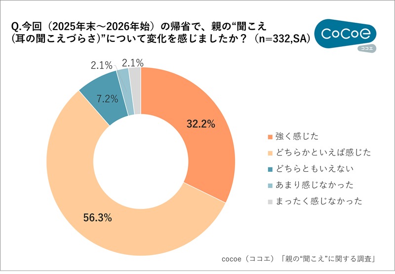 親の聞こえ、変化を感じていませんか？, 年末年始帰省で親の“老い”を感じた人は約6割, 親の“聞こえ”の変化のサインはテレビの大音量, 親は自覚しているのに対策をしていない人が4割以上, 対策方法がわからないが2割, “聞こえ”を快適にする方法を取り入れてほしいが「価格」も気になる