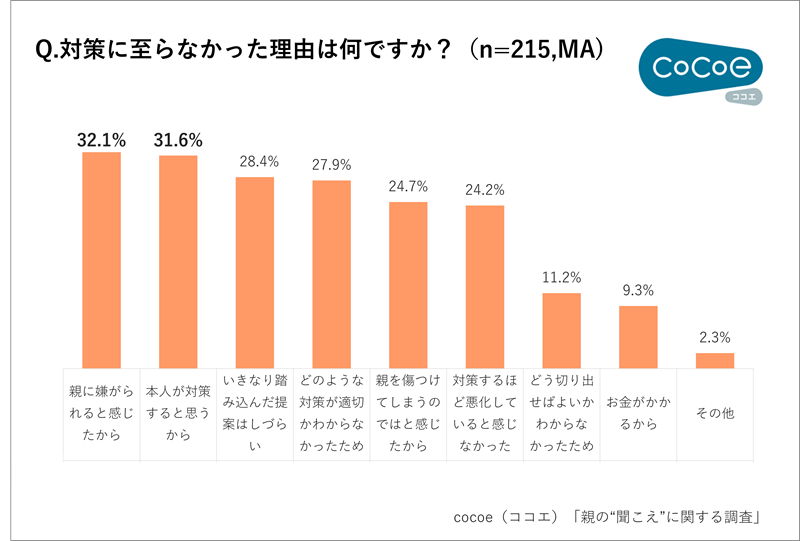 親の聞こえ、変化を感じていませんか？, 年末年始帰省で親の“老い”を感じた人は約6割, 親の“聞こえ”の変化のサインはテレビの大音量, 親は自覚しているのに対策をしていない人が4割以上, 対策方法がわからないが2割, “聞こえ”を快適にする方法を取り入れてほしいが「価格」も気になる