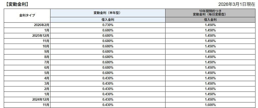 【住宅ローン】変動金利は「上昇フェーズ」へ。この1年で0.3%引上げの銀行も！, 【住宅ローン】返済の安定重視か「全期間固定型」を選ぶ人10%突破！, 【住宅ローン】元銀行員が解説！固定金利のメリット・デメリット, 固定金利のデメリット, 【住宅ローン】「正解」は人ぞれぞれ。納得感のある選択で「安心の住まいづくり」を