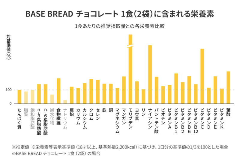 甘さは、上品に。香りは、豊潤に。, ベルギーチョコレート 1.7倍。しっかりチョコレートパン、だけど毎日でも食べたい上質な味わい。, 豊かな余韻が最後の一口まで続く、マーブルロール形状。, チョコもリッチに、パッケージもリッチに。, ■スマートフード完全栄養食「BASE FOOD」とは？
