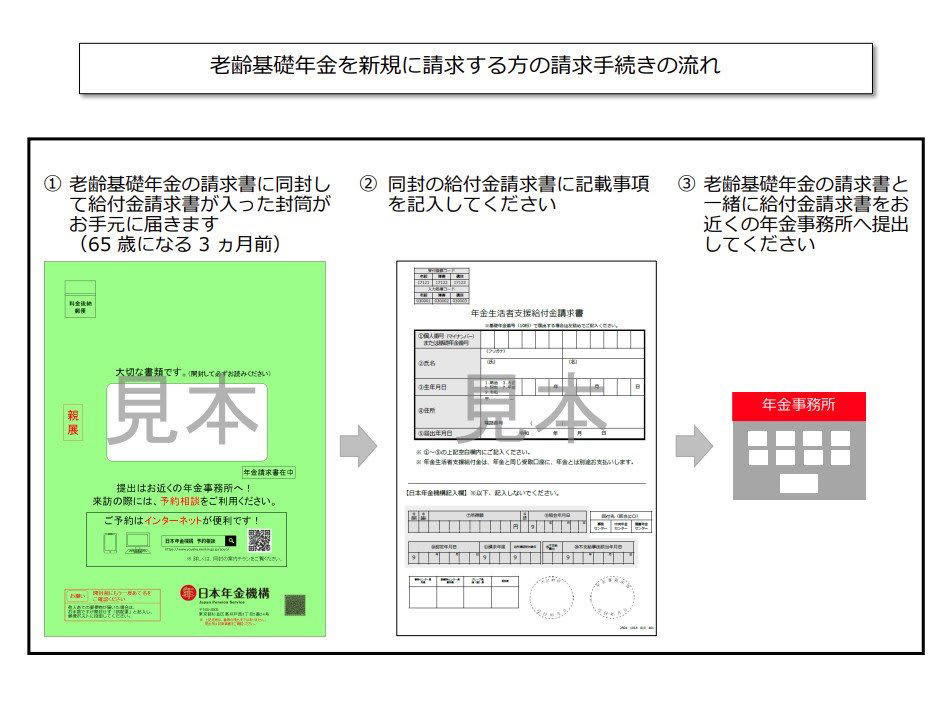【2026年度の給付基準額が決定】年金生活者支援給付金はいくらもらえる？, 年金生活者支援給付金は3種類｜支給要件をチェック, 老齢年金生活者支援給付金の支給要件, 「障害年金生活者支援給付金」と「遺族年金生活者支援給付金」の支給要件, 【手続きの流れ】年金生活者支援給付金の申請方法をケース別に確認, すでに年金を受給している方の場合, 65歳から新たに年金を受給する場合, 年金を「繰上げ受給」している場合, 【国民年金・厚生年金】平均でどのくらい受け取っている？, 【国民年金の平均月額】, 【厚生年金の平均月額】