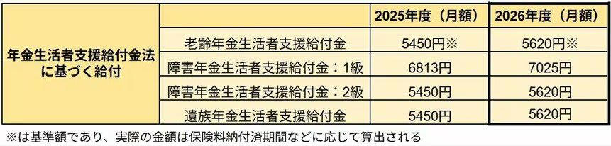 【2026年度の給付基準額が決定】年金生活者支援給付金はいくらもらえる？, 年金生活者支援給付金は3種類｜支給要件をチェック, 老齢年金生活者支援給付金の支給要件, 「障害年金生活者支援給付金」と「遺族年金生活者支援給付金」の支給要件, 【手続きの流れ】年金生活者支援給付金の申請方法をケース別に確認, すでに年金を受給している方の場合, 65歳から新たに年金を受給する場合, 年金を「繰上げ受給」している場合, 【国民年金・厚生年金】平均でどのくらい受け取っている？, 【国民年金の平均月額】, 【厚生年金の平均月額】