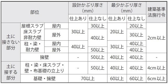 税法上の寿命・法定耐用年数の47年はまだまだ“築浅”!?, 鉄筋コンクリート（RC造）の寿命は100年以上, 鉄筋コンクリートの歴史はローマ時代から, 日本初の鉄筋コンクリート住宅は？, かぶりの厚さがコンクリートの寿命を決める, 鉄筋コンクリートの寿命を延ばす方法, 外装がコンクリートの寿命を延ばす