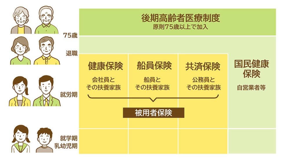 「後期高齢者医療制度」の仕組み, 「後期高齢者医療制度」の窓口負担割合は「3割・2割・1割」, 「3割負担」に該当するのは「現役並み所得者」, 「2割負担」に該当するのは「一定以上の所得がある人」, 年金収入のみで「3割負担」に該当する人はどのくらいいる？