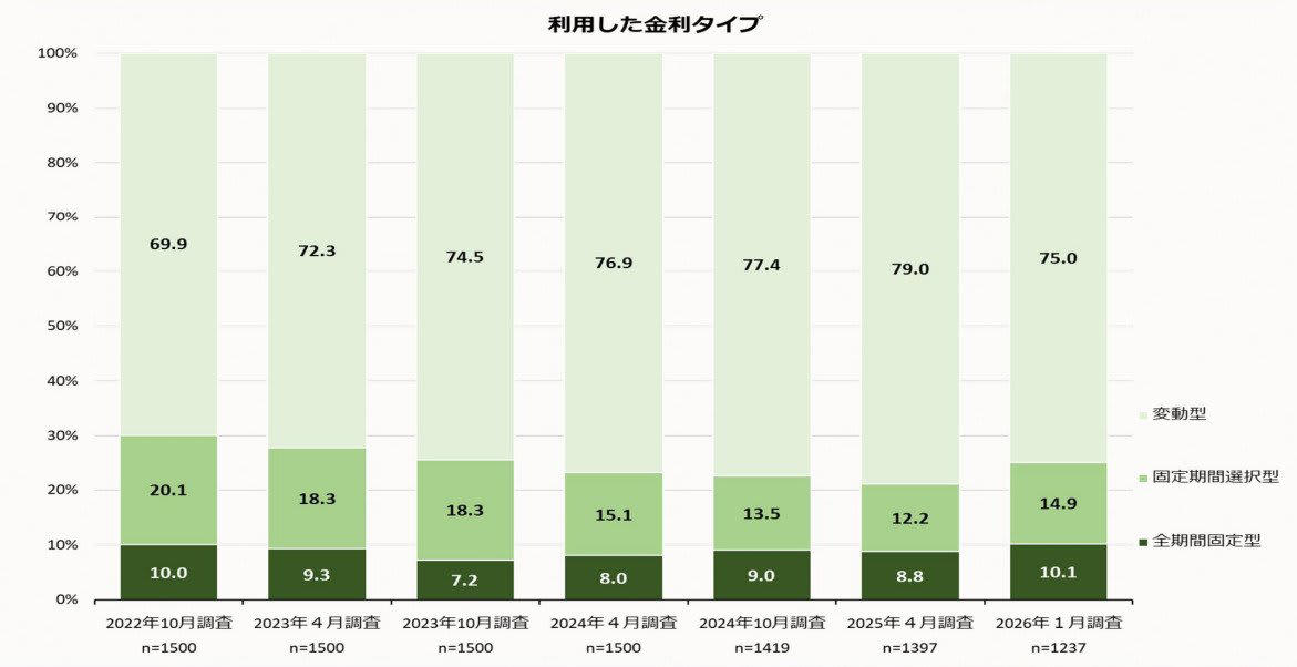 【住宅ローン】変動金利は「上昇フェーズ」へ。この1年で0.3%引上げの銀行も！, 【住宅ローン】返済の安定重視か「全期間固定型」を選ぶ人10%突破！, 【住宅ローン】元銀行員が解説！固定金利のメリット・デメリット, 固定金利のデメリット, 【住宅ローン】「正解」は人ぞれぞれ。納得感のある選択で「安心の住まいづくり」を