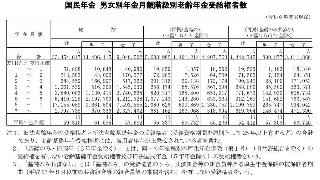 【70歳代・二人以上世帯】金融資産保有額の平均と中央値, 金融資産保有額の平均値・中央値, 貯蓄ゼロ世帯の割合, 国民年金・厚生年金の平均月額, 【国民年金の平均月額】, 【厚生年金の平均月額】, 【70歳代・二人以上世帯】家計収支の内訳, 【70歳〜74歳】家計収支の内訳, 【75歳以上】家計収支の内訳, 公的年金だけで生活している高齢者世帯はどのくらいある？, 老後資金を長く持たせるための考え方