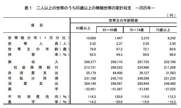 【70歳代・二人以上世帯】金融資産保有額の平均と中央値, 金融資産保有額の平均値・中央値, 貯蓄ゼロ世帯の割合, 国民年金・厚生年金の平均月額, 【国民年金の平均月額】, 【厚生年金の平均月額】, 【70歳代・二人以上世帯】家計収支の内訳, 【70歳〜74歳】家計収支の内訳, 【75歳以上】家計収支の内訳, 公的年金だけで生活している高齢者世帯はどのくらいある？, 老後資金を長く持たせるための考え方