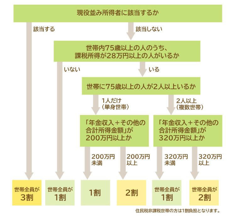 「後期高齢者医療制度」の仕組み, 「後期高齢者医療制度」の窓口負担割合は「3割・2割・1割」, 「3割負担」に該当するのは「現役並み所得者」, 「2割負担」に該当するのは「一定以上の所得がある人」, 年金収入のみで「3割負担」に該当する人はどのくらいいる？