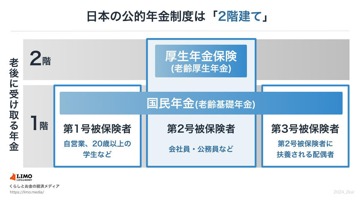 公的年金制度の基本！「2階建て構造」とは？, 【2026年度】年金受給額はいくら増える？4月分からの改定ポイントを解説, 2026年度における国民年金・厚生年金の受給額モデル, 厚生年金・国民年金の平均受給額は月いくら？男女別の金額と分布をチェック, 【男女別】厚生年金の平均受給月額, 厚生年金受給額の分布（1万円ごと）, 【男女別】国民年金の平均受給月額と分布, 国民年金受給額の分布（1万円ごと）, 65歳以上の無職夫婦世帯、年金生活のリアルな家計収支をデータで見る, 収入の内訳：年金が柱, 支出の内訳：生活費と税金・社会保険料, 65歳以上の無職単身世帯、おひとりさまの年金暮らしの家計簿を公開, 収入の内訳：年金が主な収入, 支出の内訳：生活費と税金・社会保険料, 国民年金の受給額を上乗せできる「付加年金」制度とは？その仕組みを解説, 付加年金に加入できる対象者, 付加年金に加入できないケース, 【シミュレーション】付加保険料を40年間納付した場合の増額分, まとめ：まずは「ねんきんネット」でご自身の年金記録を確認しよう